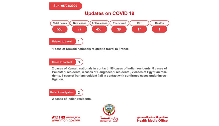 77 New Corona Virus affected cases in Kuwait today